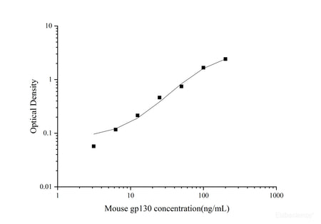 Uncoated Mouse gp130(Glucoprotein 130) ELISA Kit, Cell Assays, Elabscience Biotechnology, MSE Supplies