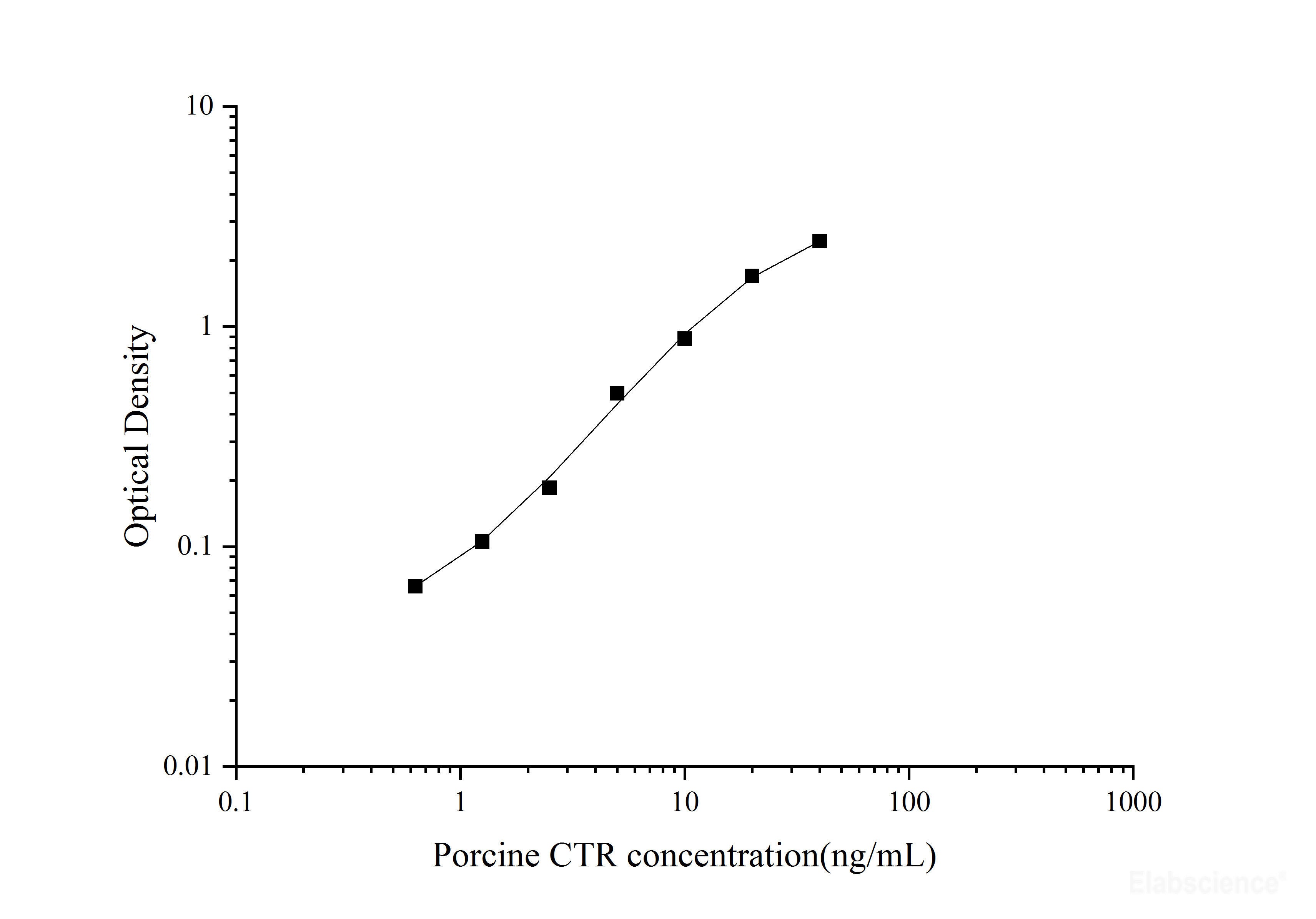 Uncoated Porcine CTR(Calcitonin Receptor) ELISA Kit, Cell Assays, Elabscience Biotechnology, MSE Supplies