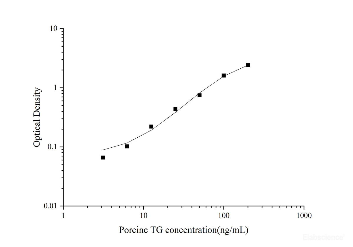 Uncoated Porcine TG(Thyroglobulin) ELISA Kit, Cell Assays, Elabscience Biotechnology, MSE Supplies