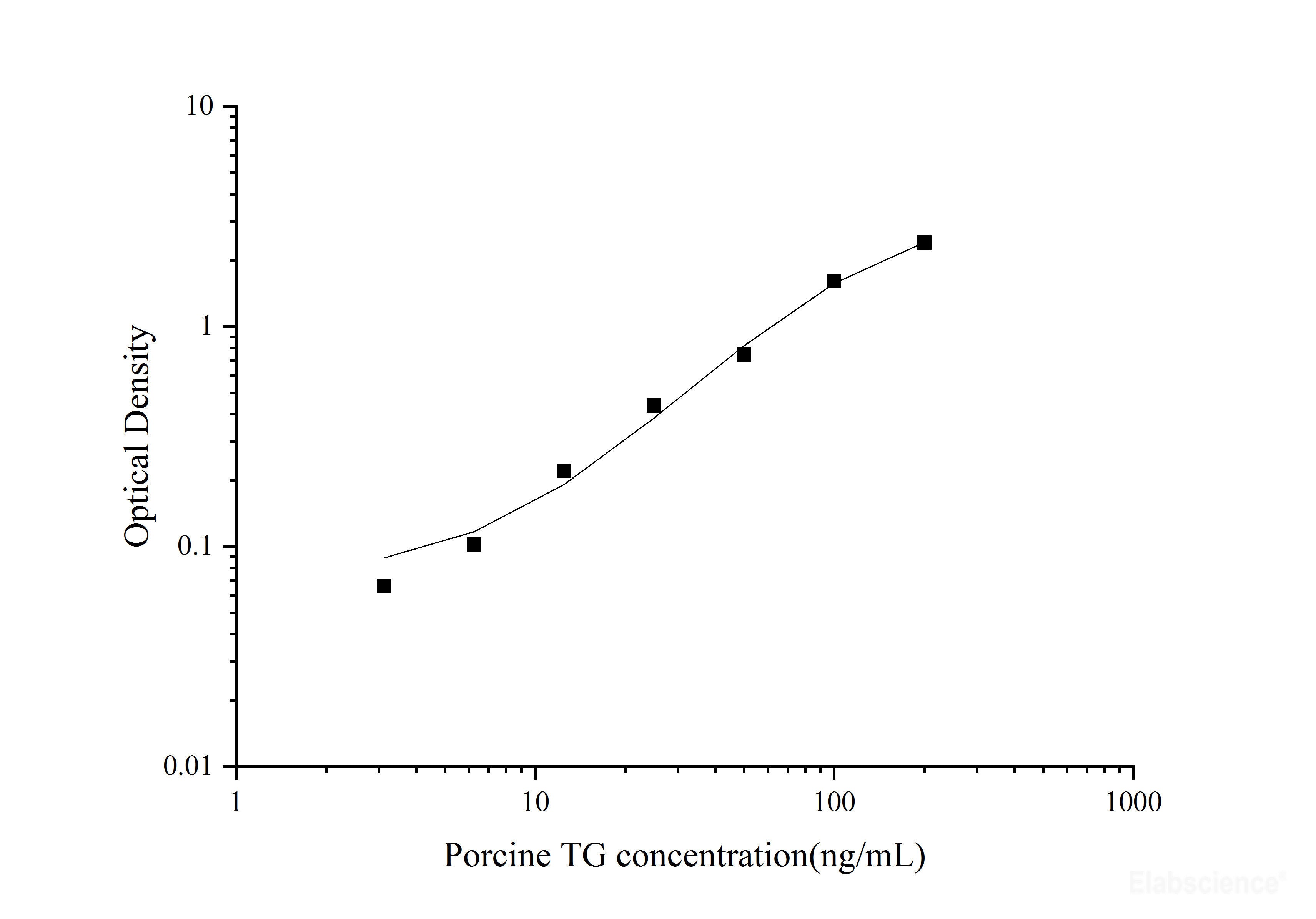 Uncoated Porcine TG(Thyroglobulin) ELISA Kit, Cell Assays, Elabscience Biotechnology, MSE Supplies