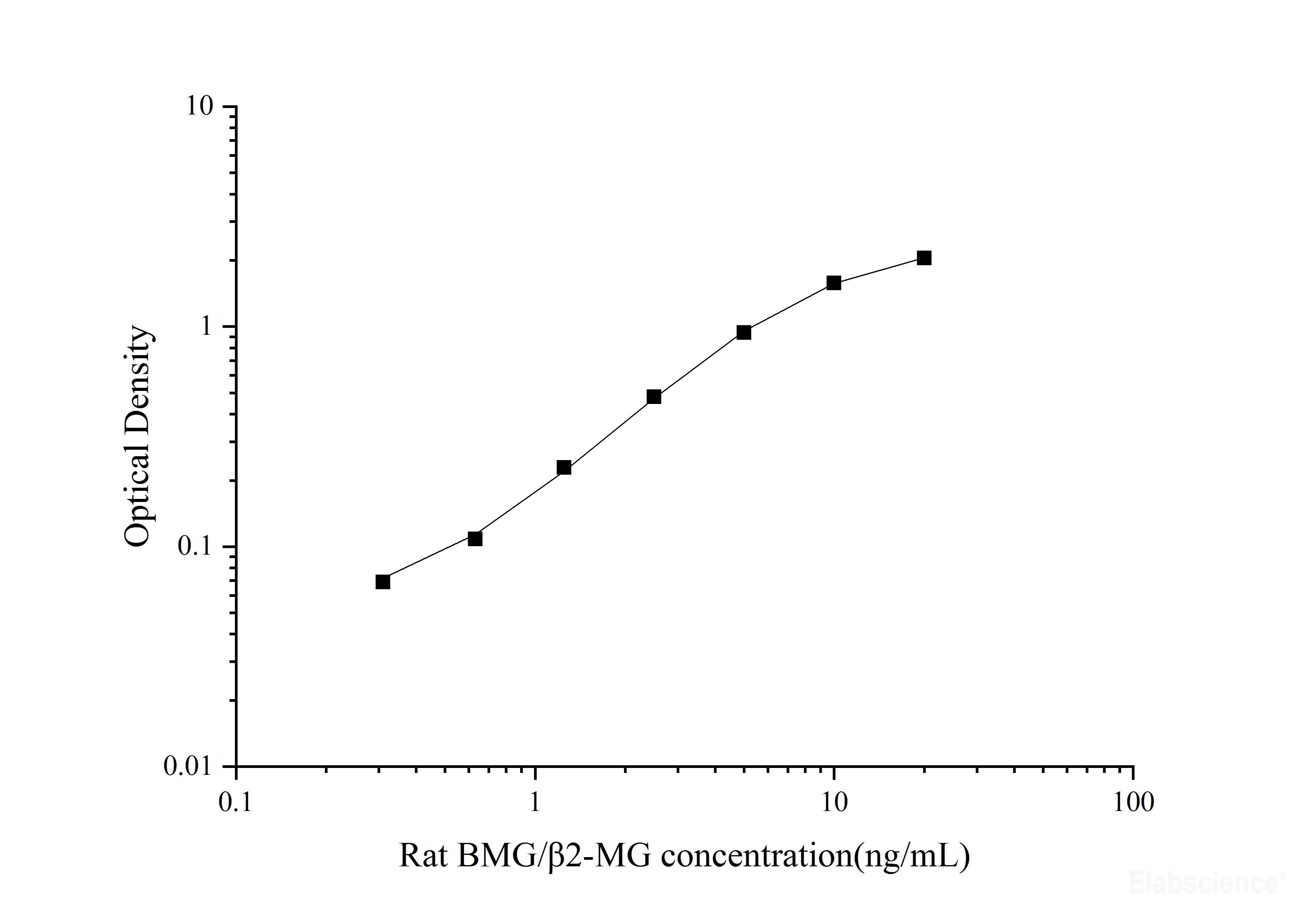 Uncoated Rat BMG/β2-MG(Beta-2-Microglobulin) ELISA Kit, Cell Assays, Elabscience Biotechnology, MSE Supplies