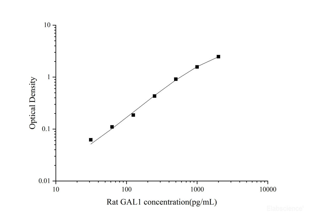 Uncoated Rat GAL1(Galectin 1) ELISA Kit, Cell Assays, Elabscience Biotechnology, MSE Supplies