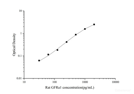 Uncoated Rat GFRa1(Glial Cell Line Derived Neurotrophic Factor Receptor Alpha 1) ELISA Kit, Cell Assays, Elabscience Biotechnology, MSE Supplies