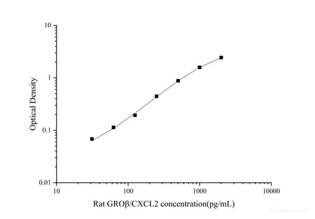 Uncoated Rat GROβ/CXCL2(Growth Regulated Oncogene Beta) ELISA Kit, Cell Assays, Elabscience Biotechnology, MSE Supplies