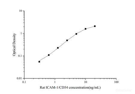Uncoated Rat ICAM-1/CD54(Intercellular Adhesion Molecule 1) ELISA Kit, Cell Assays, Elabscience Biotechnology, MSE Supplies
