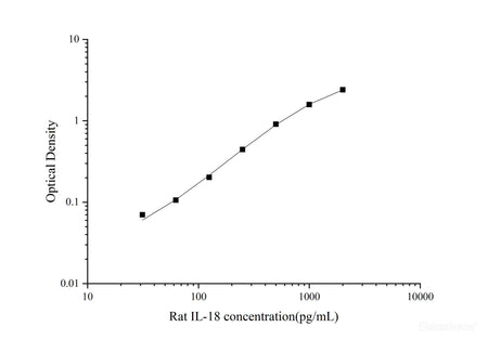 Uncoated Rat IL-18(Interleukin 18) ELISA Kit, Cell Assays, Elabscience Biotechnology, MSE Supplies