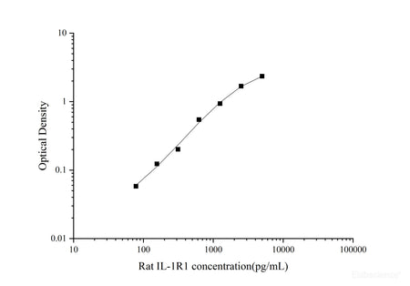 Uncoated Rat IL-1R1(Interleukin 1 Receptor Type I) ELISA Kit, Cell Assays, Elabscience Biotechnology, MSE Supplies