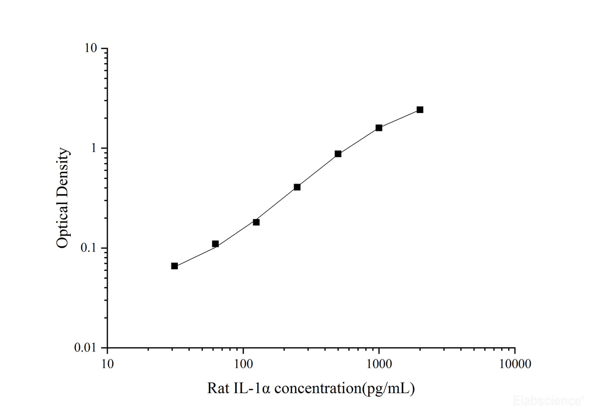 Uncoated Rat IL-1α(Interleukin 1 Alpha) ELISA Kit, Cell Assays, Elabscience Biotechnology, MSE Supplies