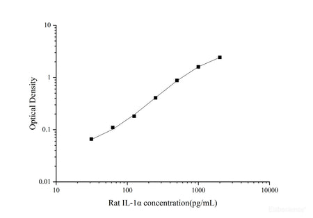 Uncoated Rat IL-1α(Interleukin 1 Alpha) ELISA Kit, Cell Assays, Elabscience Biotechnology, MSE Supplies