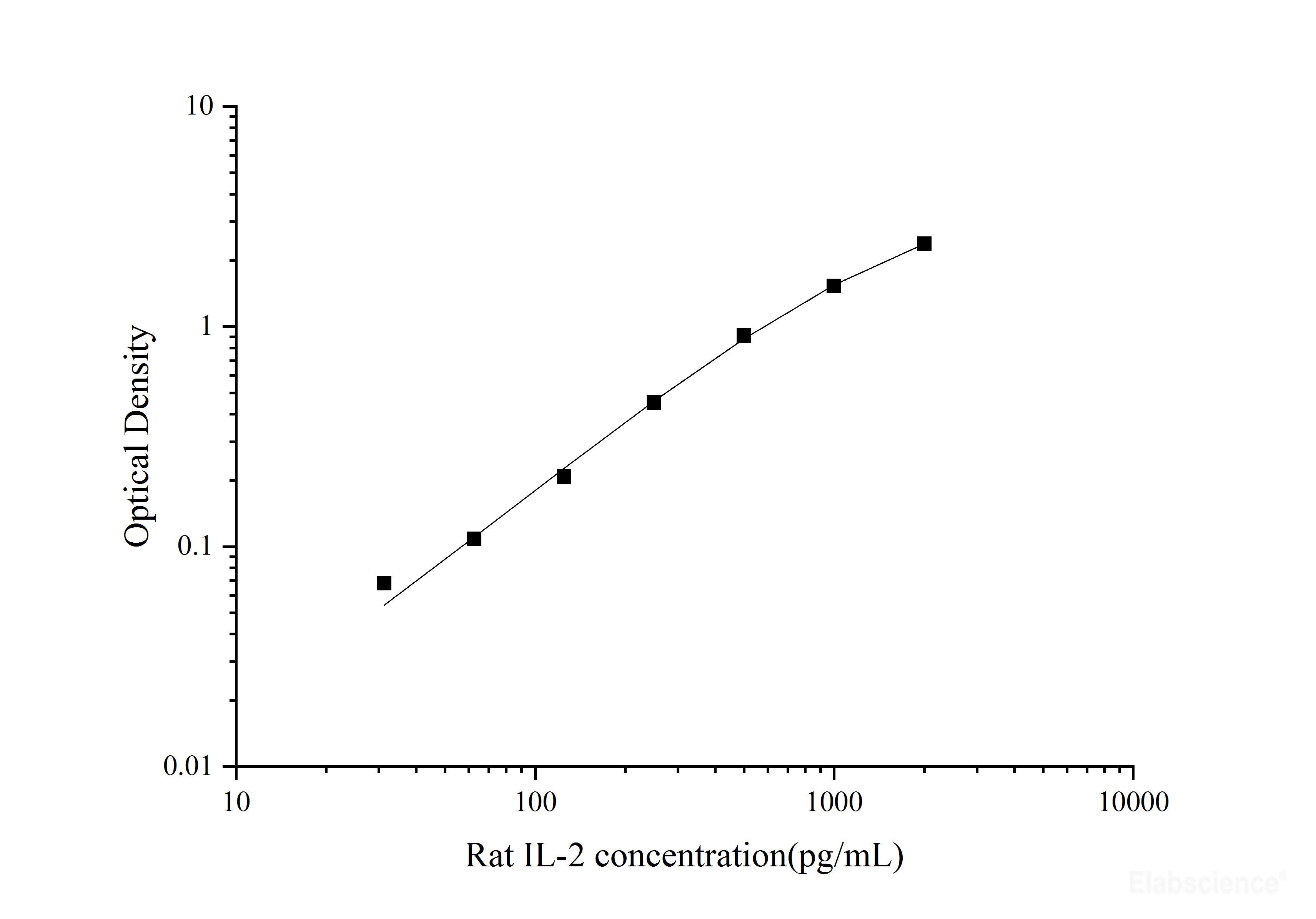 Uncoated Rat IL-2(Interleukin 2) ELISA Kit, Cell Assays, Elabscience Biotechnology, MSE Supplies