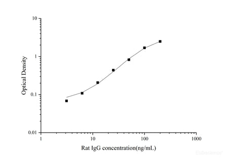 Uncoated Rat IgG(Immunoglobulin G) ELISA Kit, Cell Assays, Elabscience Biotechnology, MSE Supplies