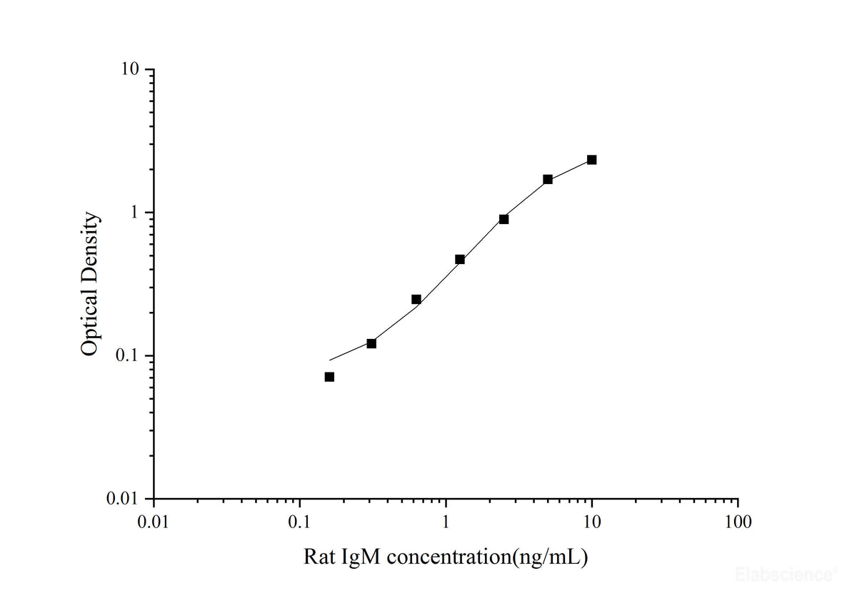 Uncoated Rat IgM(Immunoglobulin M) ELISA Kit, Cell Assays, Elabscience Biotechnology, MSE Supplies