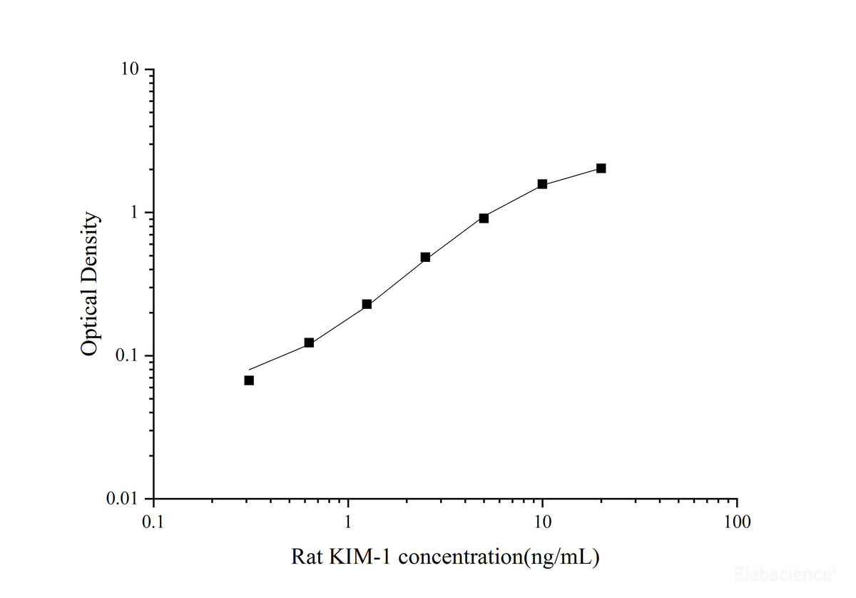 Uncoated Rat KIM-1(Kidney Injury Molecule 1) ELISA Kit, Cell Assays, Elabscience Biotechnology, MSE Supplies