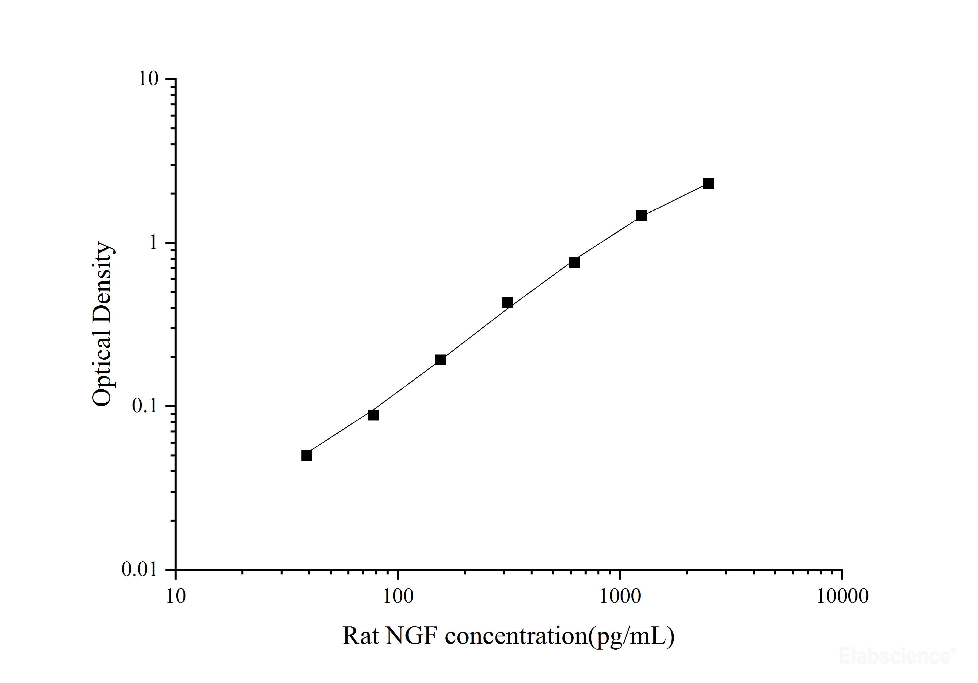 Uncoated Rat NGF(Nerve Growth Factor) ELISA Kit, Cell Assays, Elabscience Biotechnology, MSE Supplies