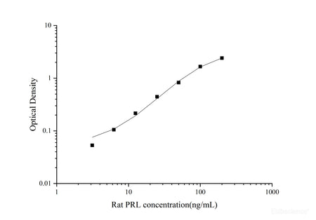 Uncoated Rat PRL(Prolactin) ELISA Kit, Cell Assays, Elabscience Biotechnology, MSE Supplies