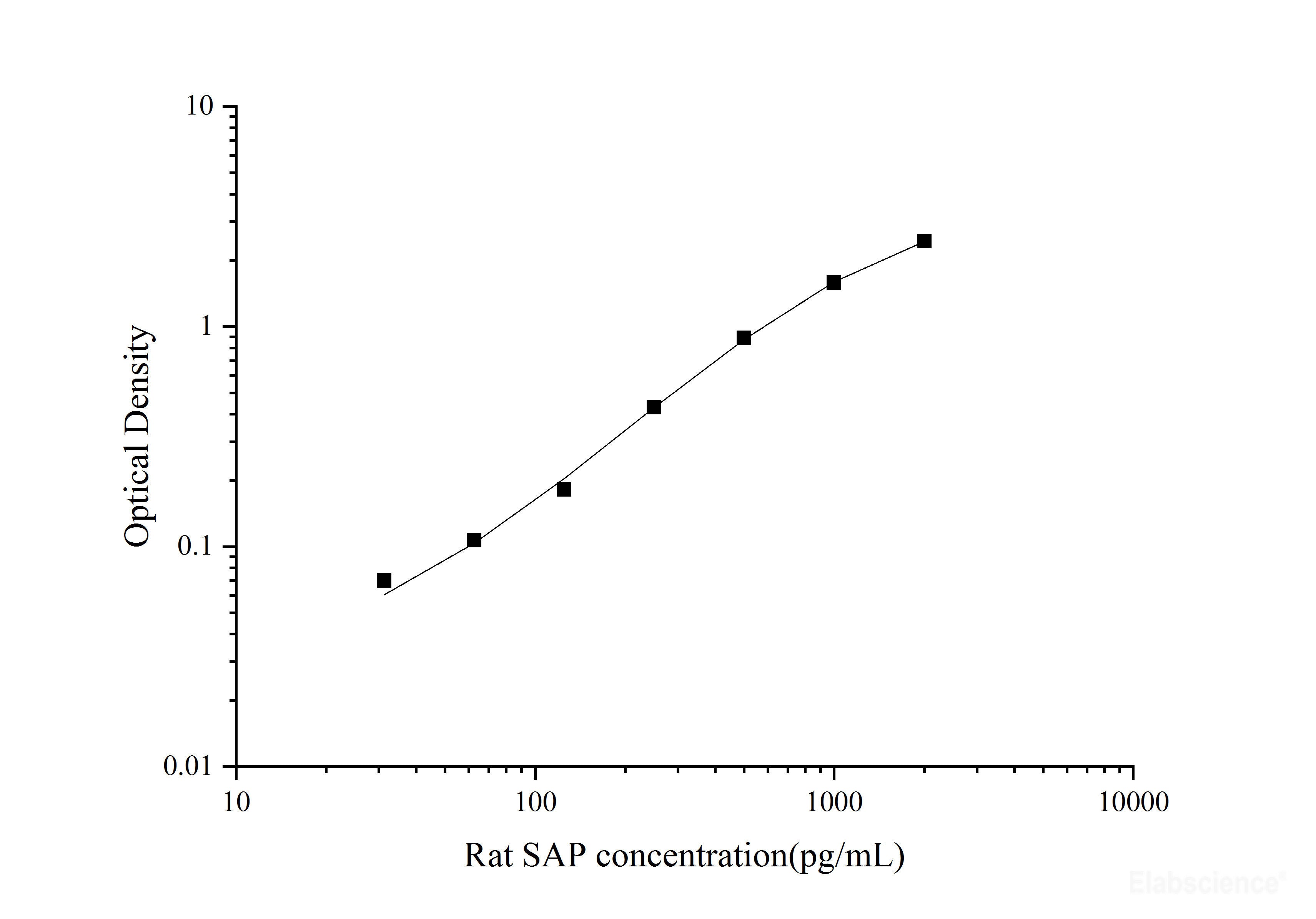 Uncoated Rat SAP(Serum Amyloid P Component) ELISA Kit, Cell Assays, Elabscience Biotechnology, MSE Supplies