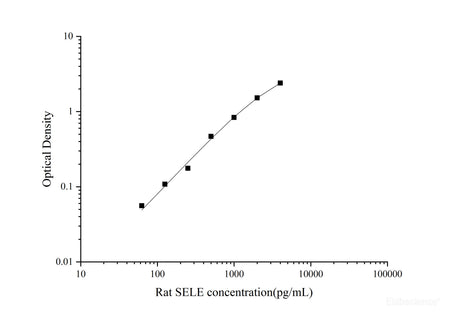 Uncoated Rat SELE(E-selectin) ELISA Kit, Cell Assays, Elabscience Biotechnology, MSE Supplies