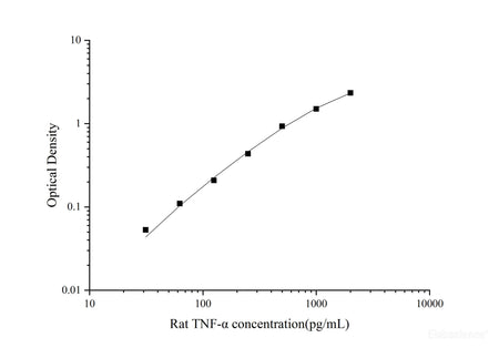 Uncoated Rat TNF-α(Tumor Necrosis Factor Alpha) ELISA Kit, Cell Assays, Elabscience Biotechnology, MSE Supplies
