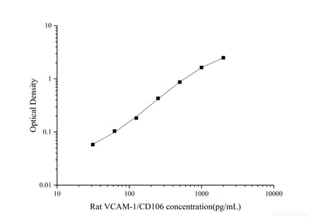 Uncoated Rat VCAM-1/CD106(Vascular Cell Adhesion Molecule 1) ELISA Kit, Cell Assays, Elabscience Biotechnology, MSE Supplies
