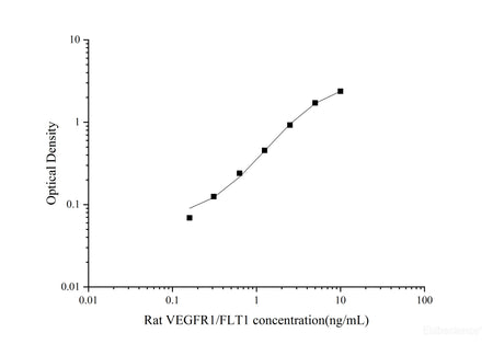 Uncoated Rat VEGFR1/FLT1(Vascular Endothelial Growth Factor Receptor 1) ELISA Kit, Cell Assays, Elabscience Biotechnology, MSE Supplies