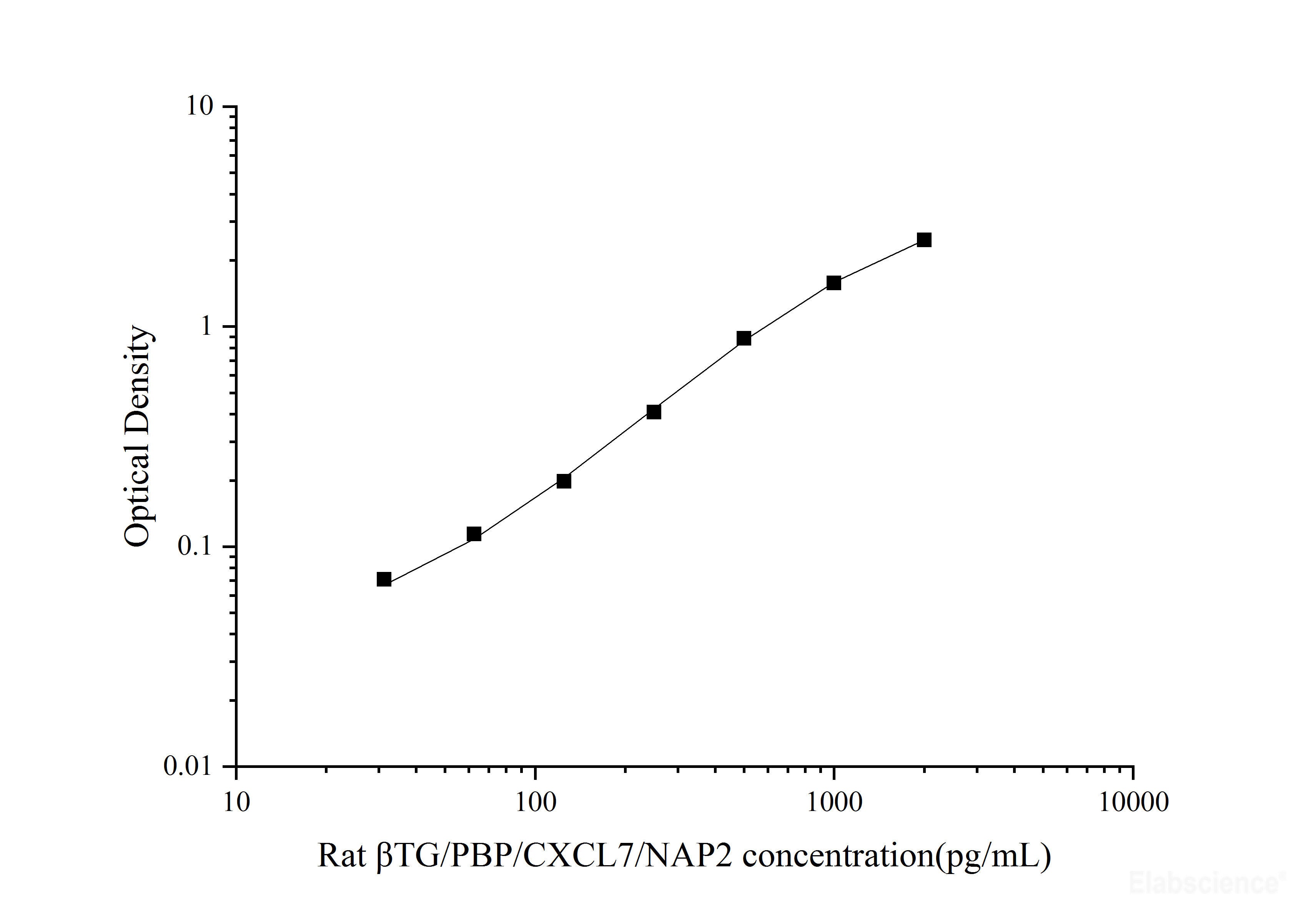 Uncoated Rat βTG/PBP/CXCL7/NAP2(Thromboglobulin, Beta) ELISA Kit, Cell Assays, Elabscience Biotechnology, MSE Supplies