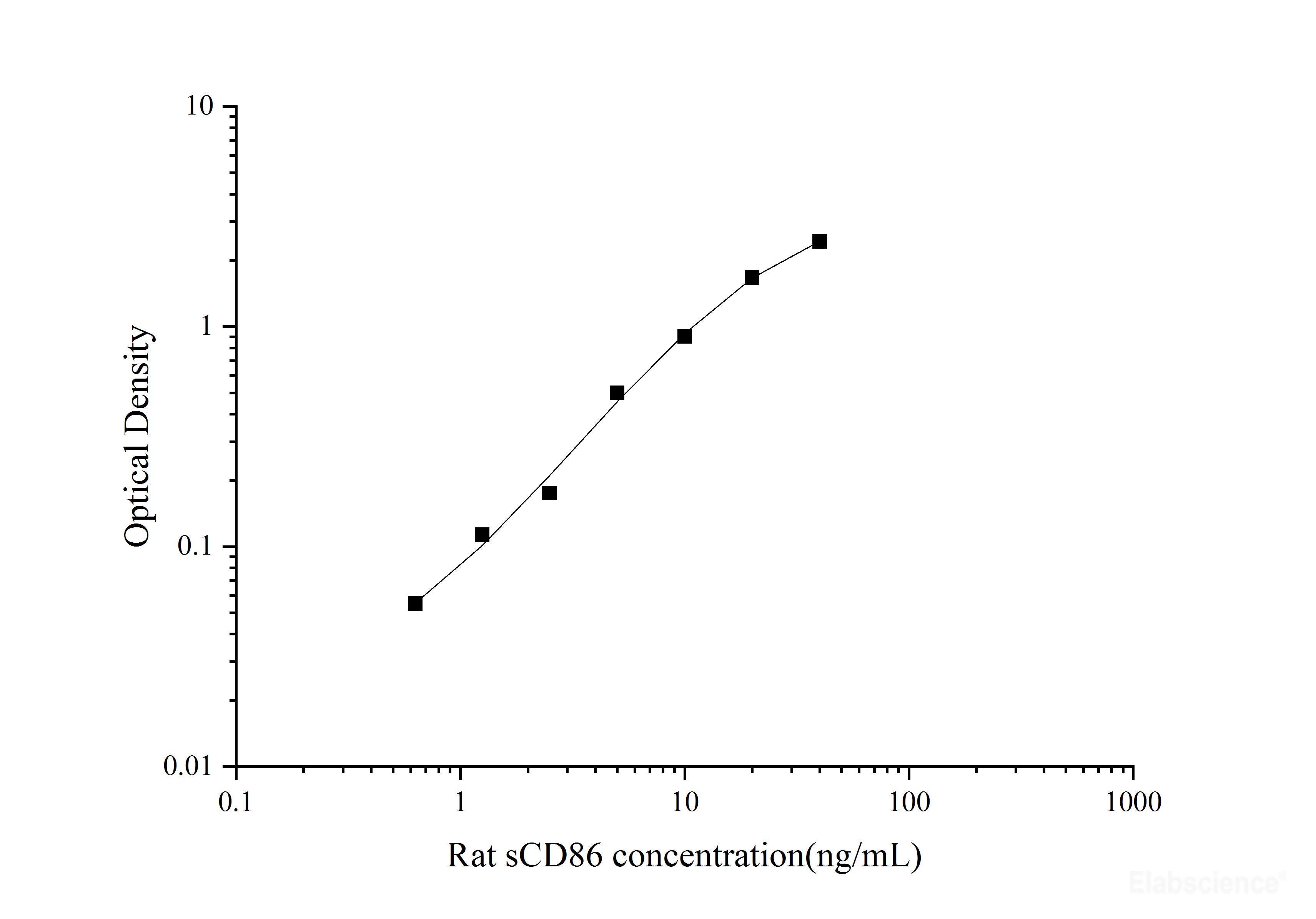 Uncoated Rat sCD86(Soluble Cluster of Differentiation 86) ELISA Kit, Cell Assays, Elabscience Biotechnology, MSE Supplies