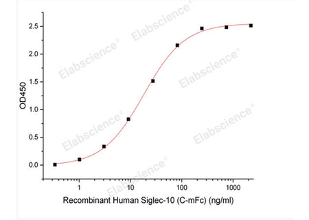 Recombinant Human Siglec-10 (C-mFc)