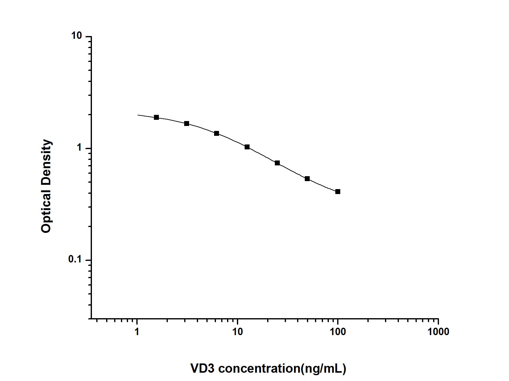 VD3(Vitamin D3) ELISA Kit, Cell Assays, Elabscience Biotechnology, MSE Supplies