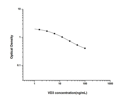 VD3(Vitamin D3) ELISA Kit, Cell Assays, Elabscience Biotechnology, MSE Supplies
