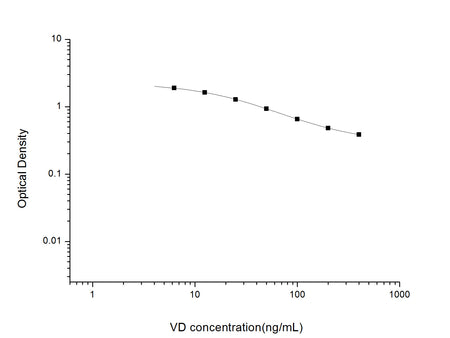 VD(Vitamin D) ELISA Kit, Cell Assays, Elabscience Biotechnology, MSE Supplies
