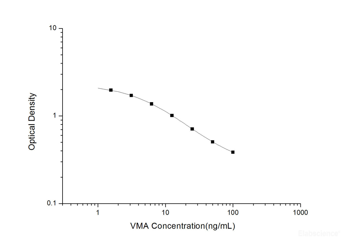 VMA(Vanillylmandelic Acid) ELISA Kit, Cell Assays, Elabscience Biotechnology, MSE Supplies