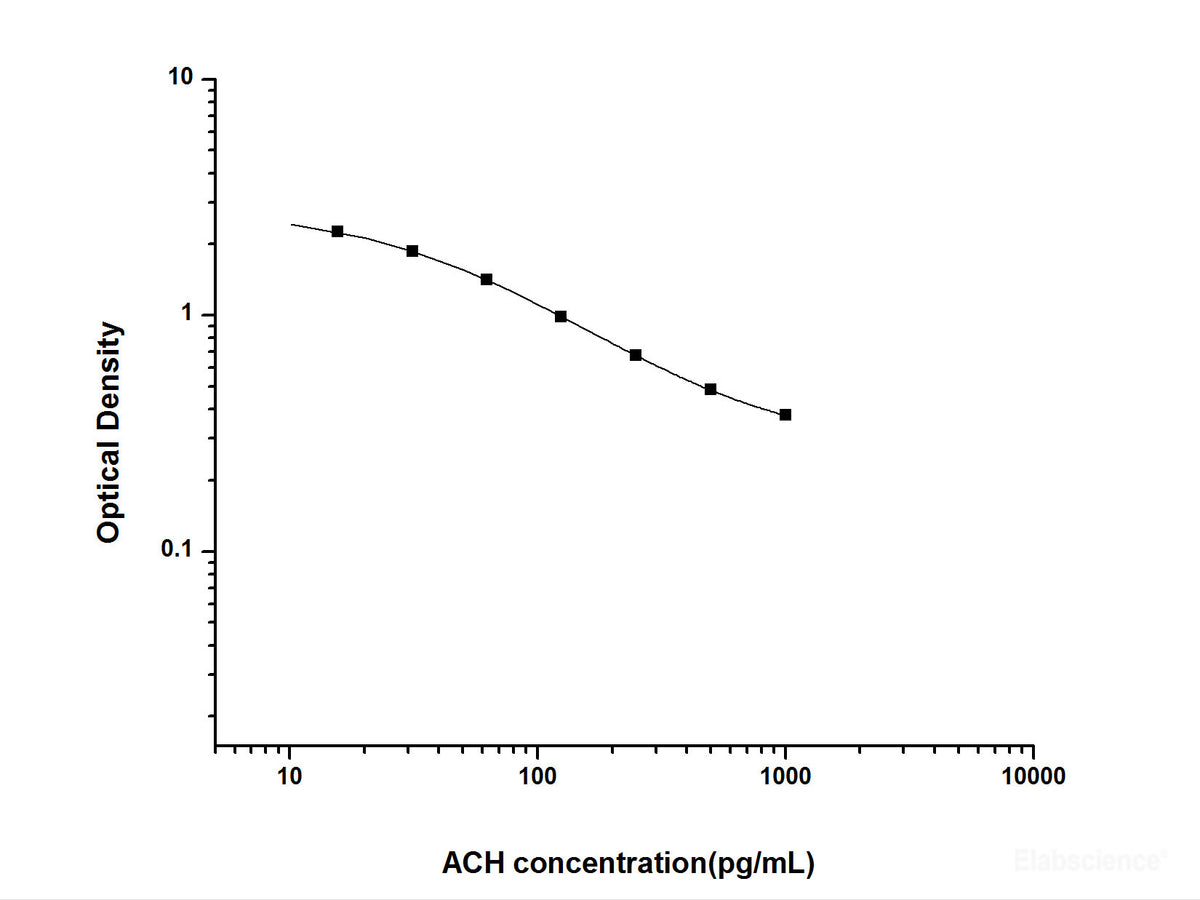 ACH(Acetylcholine) ELISA Kit , Cell Assays, Elabscience Biotechnology, MSE Supplies