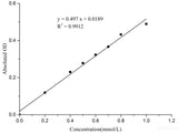 Adenosine Deaminase (ADA) Activity Assay Kit, Cell Assays, Elabscience Biotechnology, MSE Supplies