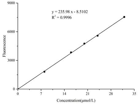 Adipogenesis Fluorometric Assay Kit, Cell Assays, Elabscience Biotechnology, MSE Supplies