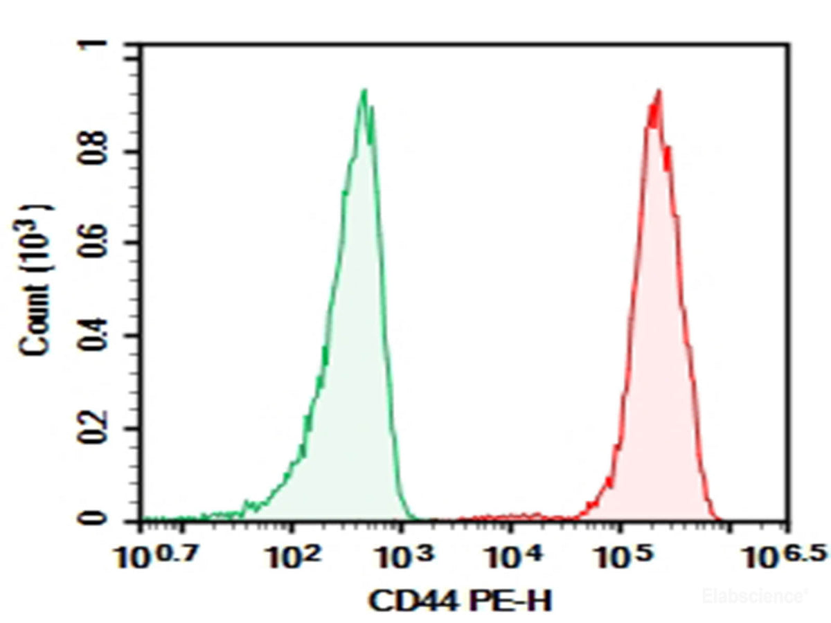 AF/LE Purified Anti-Human CD44 Antibody[Hermes-1], Biomarkers, Elabscience Biotechnology, MSE Supplies