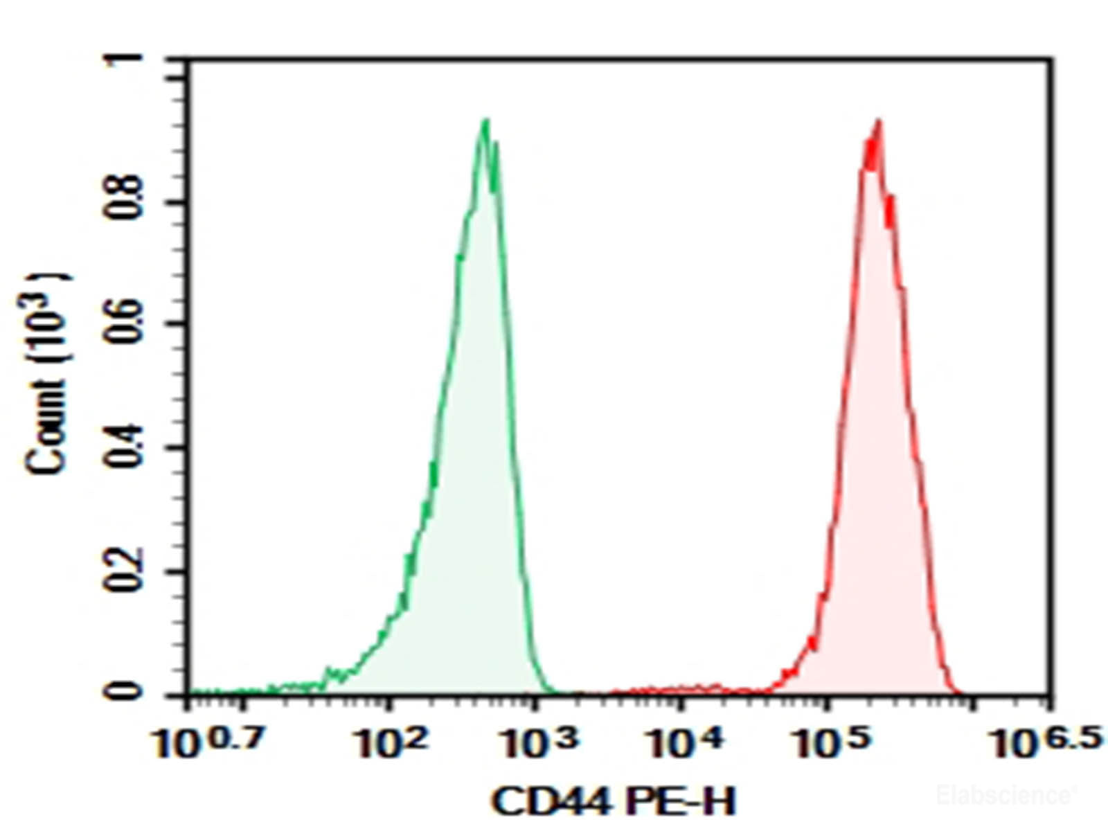 AF/LE Purified Anti-Human CD44 Antibody[Hermes-1], Biomarkers, Elabscience Biotechnology, MSE Supplies