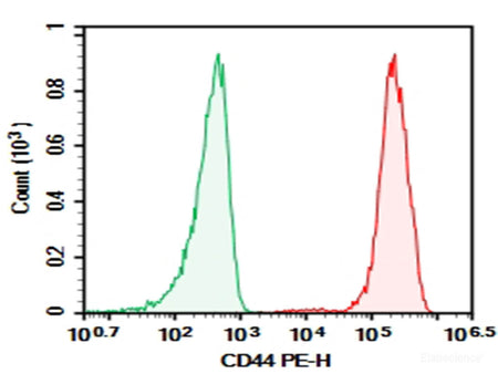 AF/LE Purified Anti-Human CD44 Antibody[Hermes-1], Biomarkers, Elabscience Biotechnology, MSE Supplies