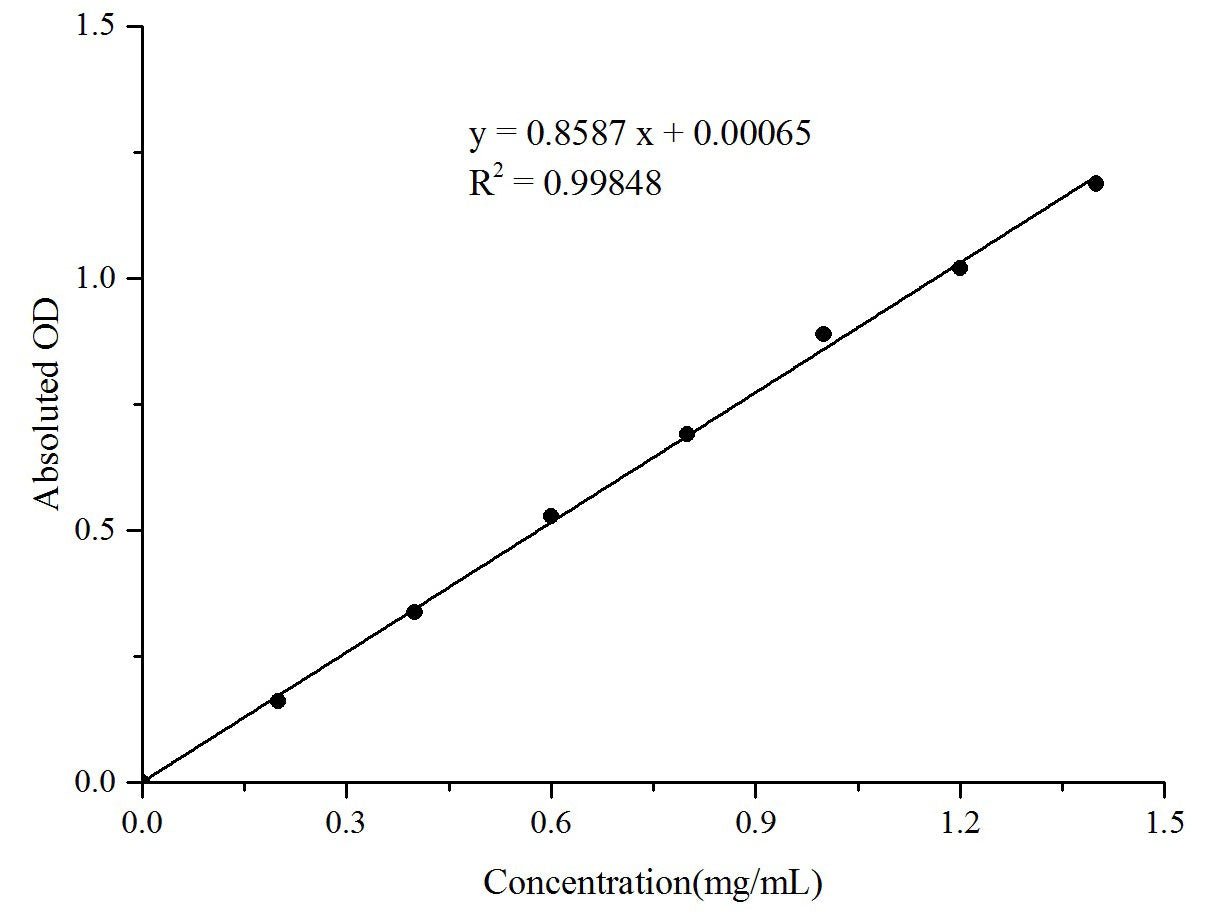 α-Amylase Activity Assay Kit, Cell Assays, Elabscience Biotechnology, MSE Supplies