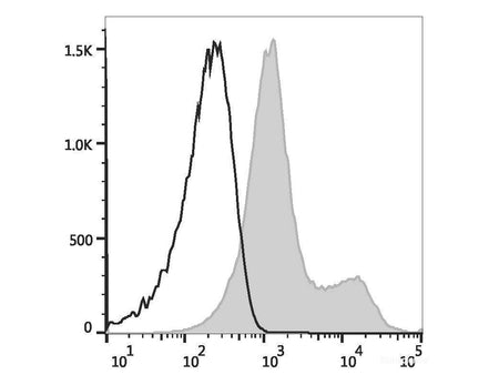 Elab Fluor® 488 Anti-Human CD105 Antibody[SN6], Biomarkers, Elabscience Biotechnology, MSE Supplies