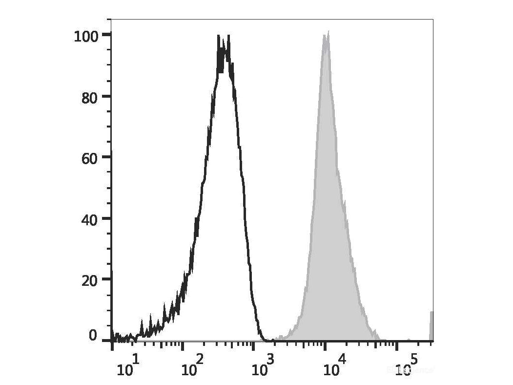 APC Anti-Human CD11a Antibody[R7-1], Biomarkers, Elabscience Biotechnology, MSE Supplies