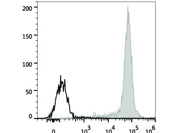 APC Anti-Human CD14 Antibody[M5E2], Biomarkers, Elabscience Biotechnology, MSE Supplies