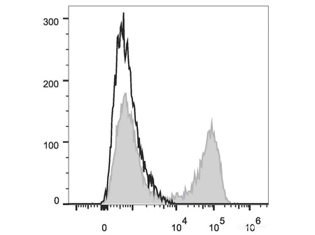 APC Anti-Human IL-10 Antibody[JES3-9D7], Biomarkers, Elabscience Biotechnology, MSE Supplies