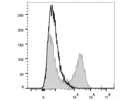 APC Anti-Human IL-21 Antibody[3A3-N2], Biomarkers, Elabscience Biotechnology, MSE Supplies