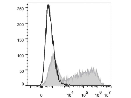 APC Anti-Human IL-6 Antibody[MQ2-13A5], Biomarkers, Elabscience Biotechnology, MSE Supplies