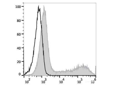 APC Anti-Human/Mouse IL-5 Antibody[TRFK5], Biomarkers, Elabscience Biotechnology, MSE Supplies