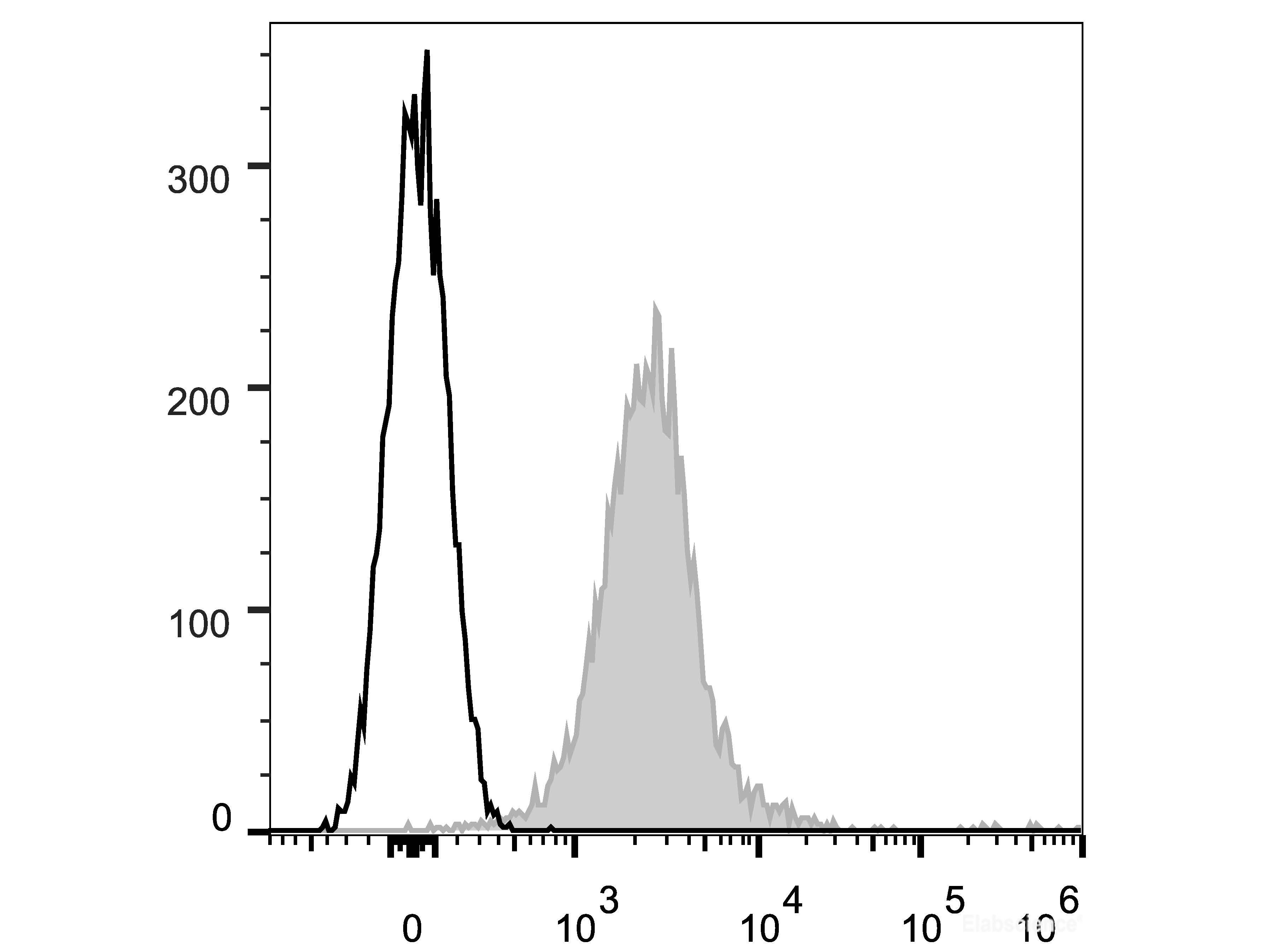 APC Anti-Mouse CD274/PD-L1 Antibody[10F.9G2], Biomarkers, Elabscience Biotechnology, MSE Supplies