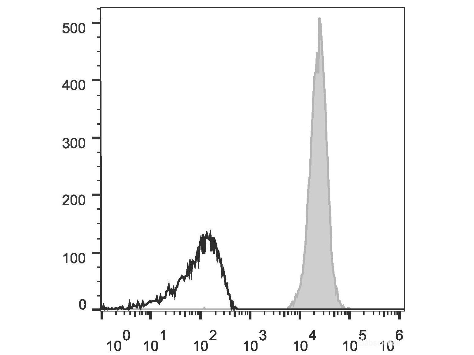 APC Anti-Mouse CD45 Antibody[30-F11], Biomarkers, Elabscience Biotechnology, MSE Supplies