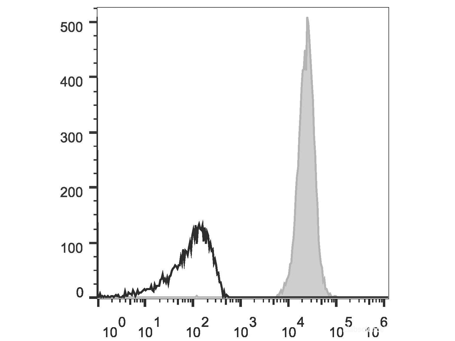 APC Anti-Mouse CD45 Antibody[30-F11], Biomarkers, Elabscience Biotechnology, MSE Supplies
