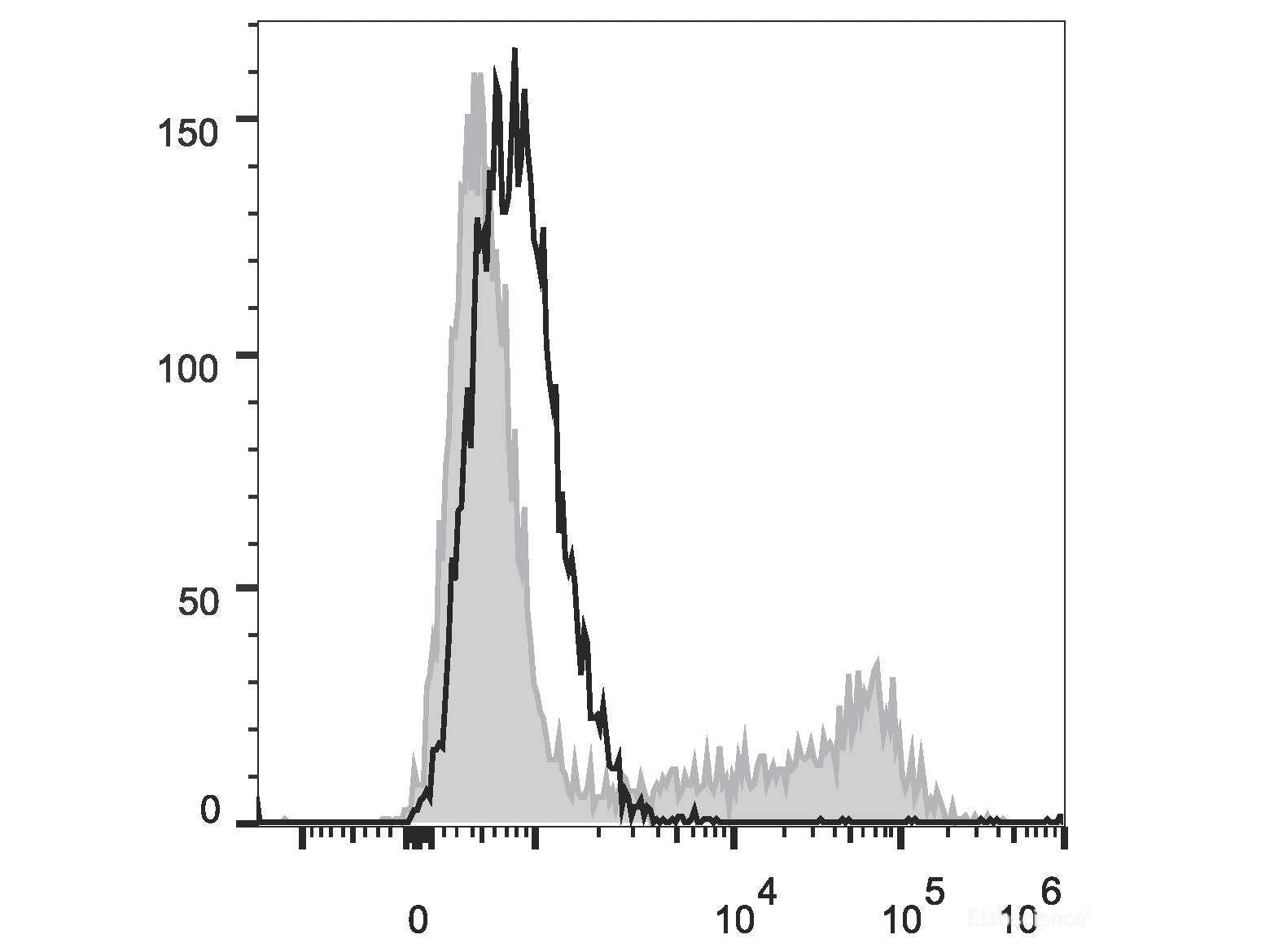APC Anti-Mouse IL-10 Antibody[JES5-16E3], Biomarkers, Elabscience Biotechnology, MSE Supplies