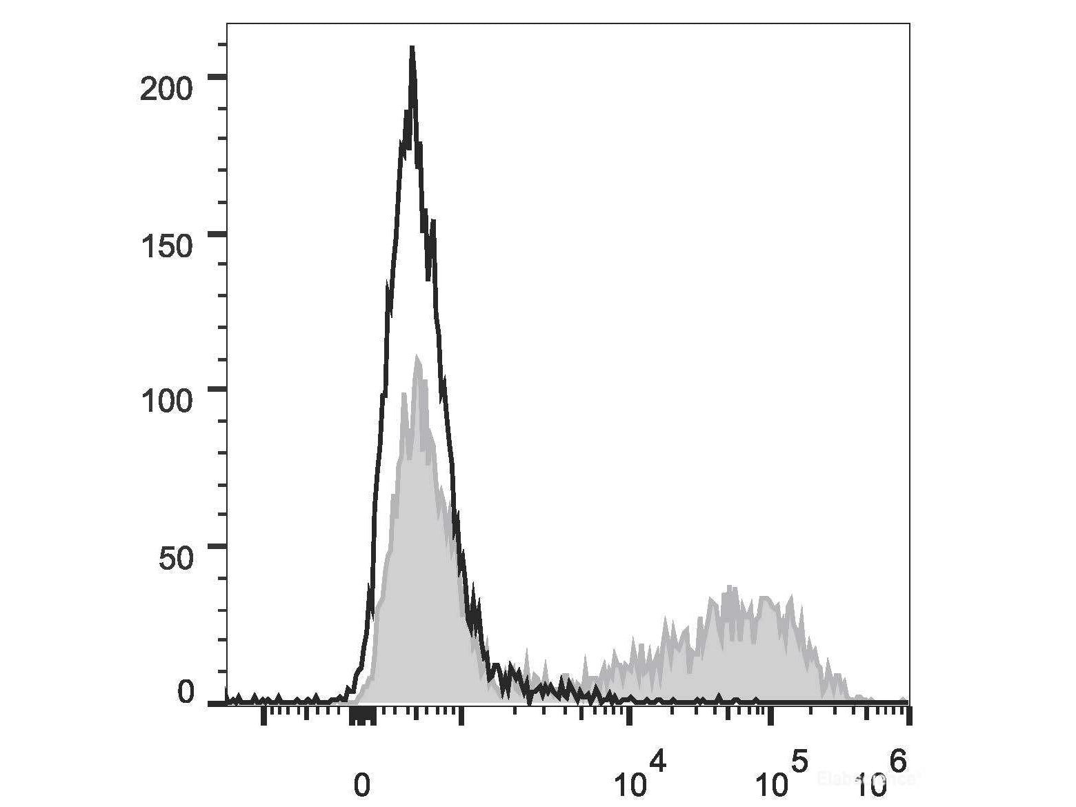 APC Anti-Mouse IL-17A Antibody[TC11-18H10.1], Biomarkers, Elabscience Biotechnology, MSE Supplies